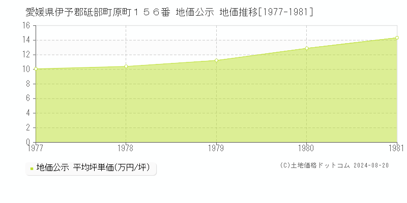 愛媛県伊予郡砥部町原町１５６番 公示地価 地価推移[1977-1981]