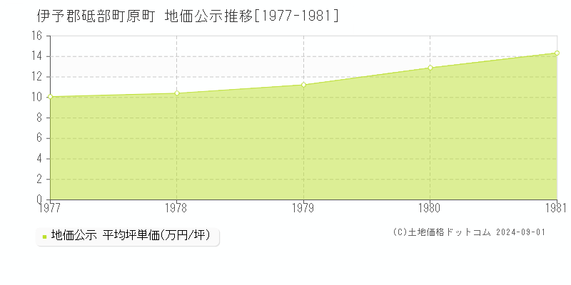 原町(伊予郡砥部町)の地価公示推移グラフ(坪単価)[1977-1981年]