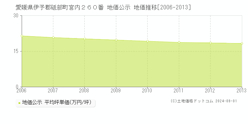 愛媛県伊予郡砥部町宮内２６０番 地価公示 地価推移[2006-2013]