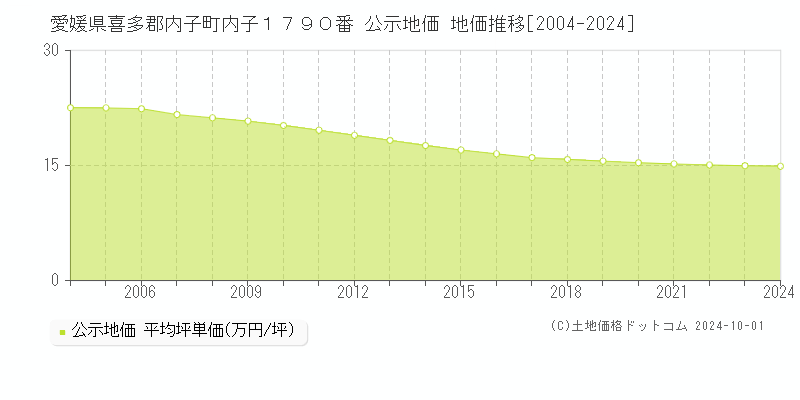 愛媛県喜多郡内子町内子１７９０番 公示地価 地価推移[2004-2024]