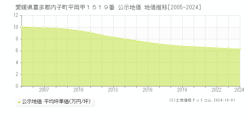 愛媛県喜多郡内子町平岡甲１５１９番 公示地価 地価推移[2005-2024]