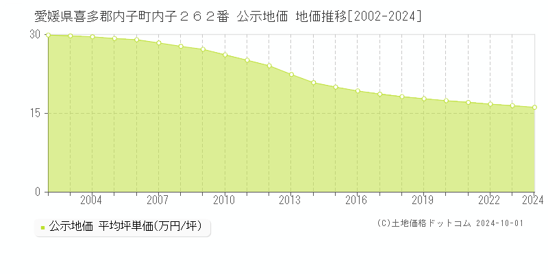 愛媛県喜多郡内子町内子２６２番 公示地価 地価推移[2002-2024]