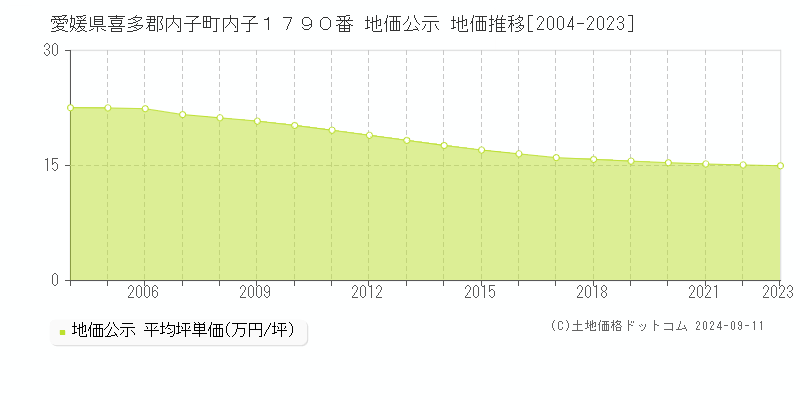 愛媛県喜多郡内子町内子１７９０番 地価公示 地価推移[2004-2023]