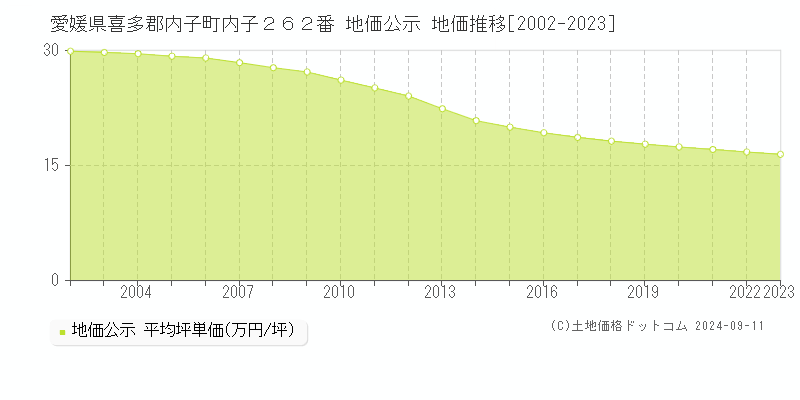 愛媛県喜多郡内子町内子２６２番 地価公示 地価推移[2002-2023]