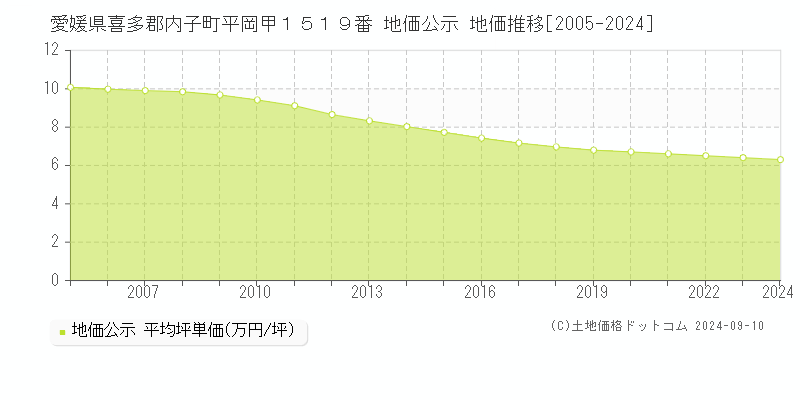 愛媛県喜多郡内子町平岡甲１５１９番 公示地価 地価推移[2005-2024]