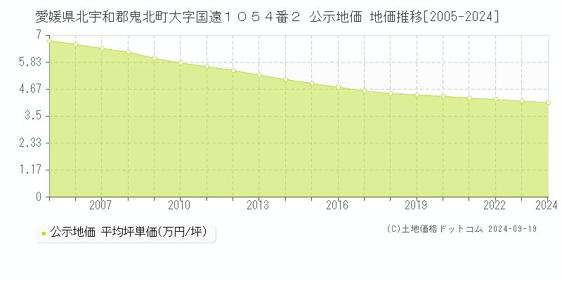 愛媛県北宇和郡鬼北町大字国遠１０５４番２ 公示地価 地価推移[2005-2024]