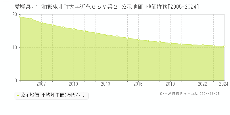 愛媛県北宇和郡鬼北町大字近永６５９番２ 公示地価 地価推移[2005-2024]