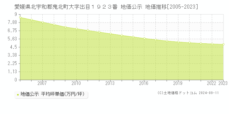 愛媛県北宇和郡鬼北町大字出目１９２３番 地価公示 地価推移[2005-2023]