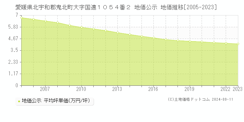 愛媛県北宇和郡鬼北町大字国遠１０５４番２ 地価公示 地価推移[2005-2023]