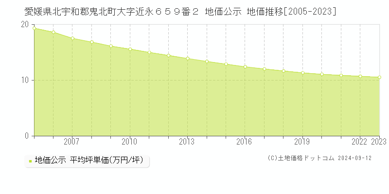 愛媛県北宇和郡鬼北町大字近永６５９番２ 地価公示 地価推移[2005-2023]