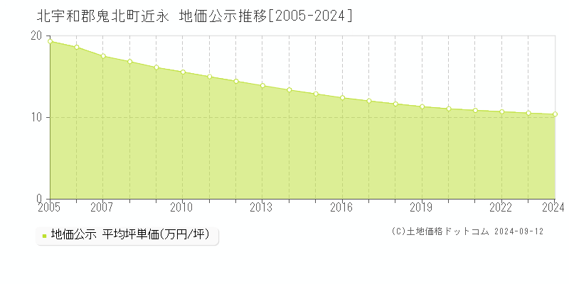 近永(北宇和郡鬼北町)の公示地価推移グラフ(坪単価)[2005-2024年]