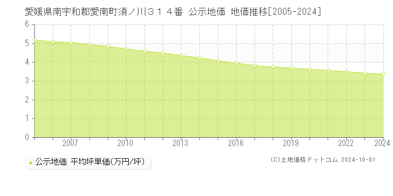 愛媛県南宇和郡愛南町須ノ川３１４番 公示地価 地価推移[2005-2024]