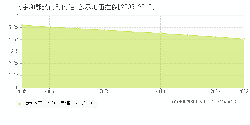 内泊(南宇和郡愛南町)の公示地価推移グラフ(坪単価)[2005-2013年]