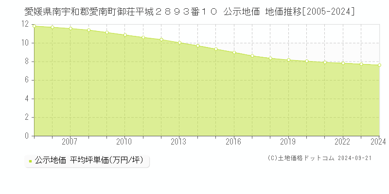 愛媛県南宇和郡愛南町御荘平城２８９３番１０ 公示地価 地価推移[2005-2024]