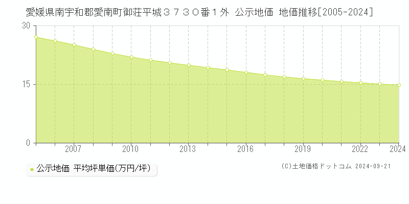 愛媛県南宇和郡愛南町御荘平城３７３０番１外 公示地価 地価推移[2005-2024]