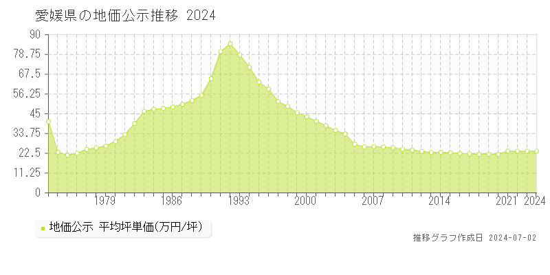 愛媛県の地価公示推移グラフ 