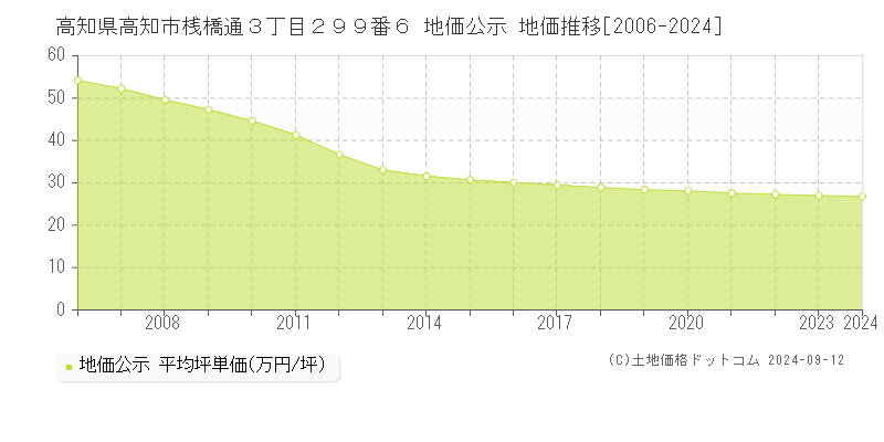 高知県高知市桟橋通３丁目２９９番６ 公示地価 地価推移[2006-2023]