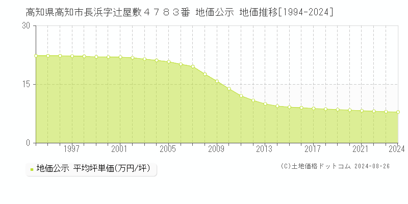 高知県高知市長浜字辻屋敷４７８３番 公示地価 地価推移[1994-2022]