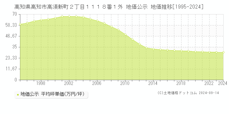 高知県高知市高須新町２丁目１１１８番１外 公示地価 地価推移[1995-2023]