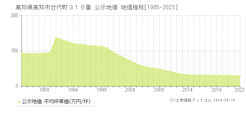 高知県高知市廿代町３１８番 公示地価 地価推移[1985-2023]