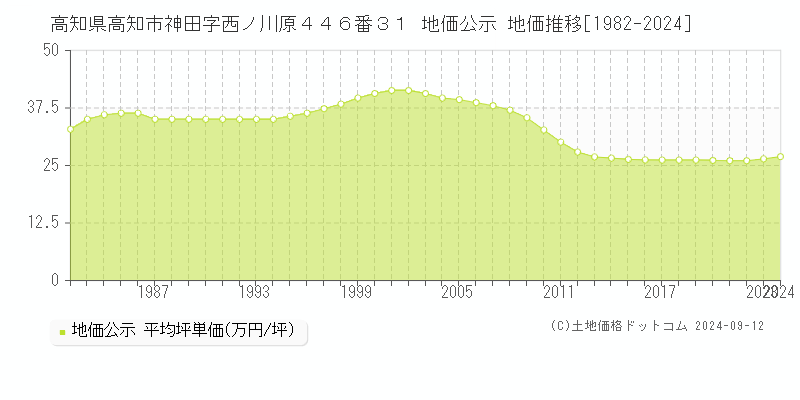 高知県高知市神田字西ノ川原４４６番３１ 公示地価 地価推移[1982-2023]