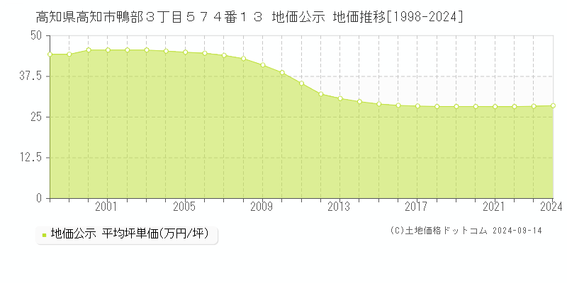 高知県高知市鴨部３丁目５７４番１３ 公示地価 地価推移[1998-2023]