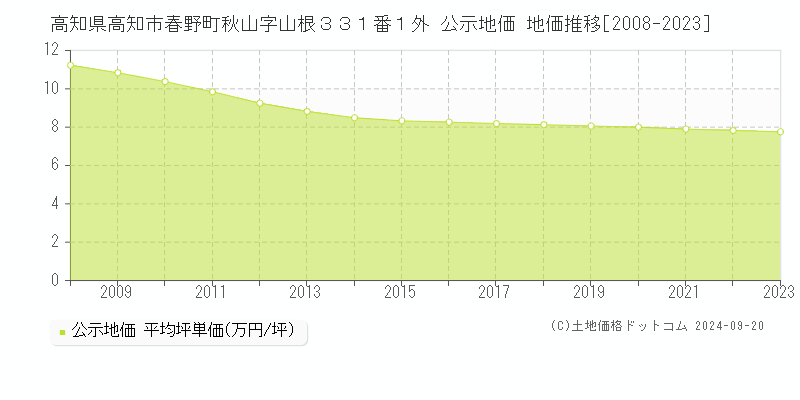 高知県高知市春野町秋山字山根３３１番１外 公示地価 地価推移[2008-2023]