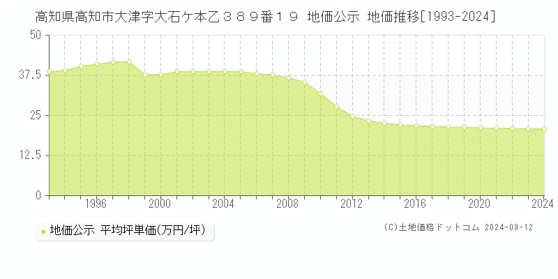 高知県高知市大津字大石ケ本乙３８９番１９ 公示地価 地価推移[1993-2024]