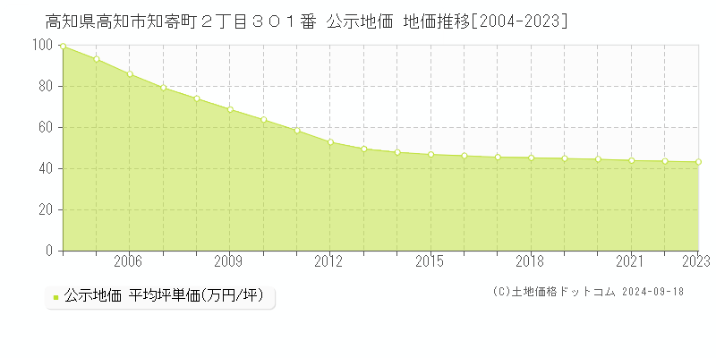 高知県高知市知寄町２丁目３０１番 公示地価 地価推移[2004-2022]