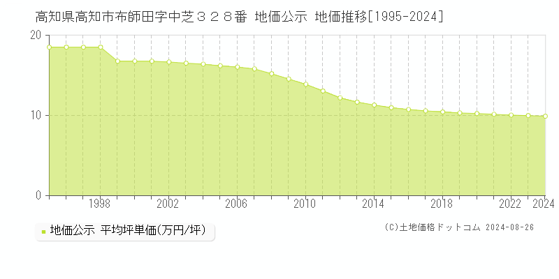 高知県高知市布師田字中芝３２８番 公示地価 地価推移[1995-2024]