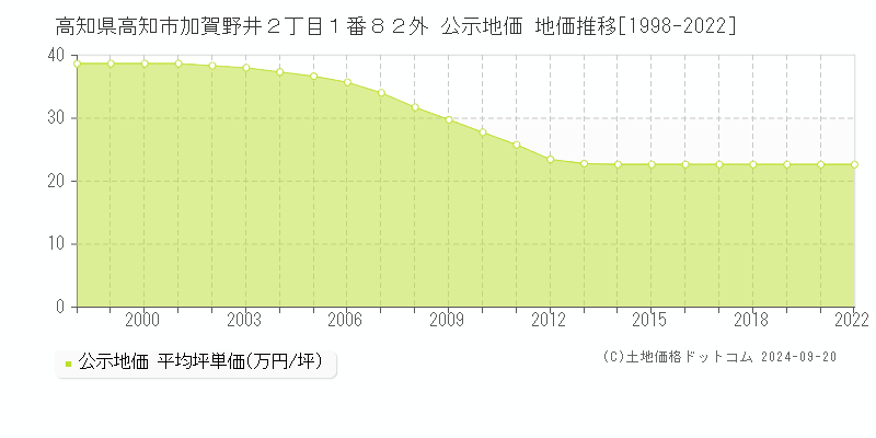 高知県高知市加賀野井２丁目１番８２外 公示地価 地価推移[1998-2022]