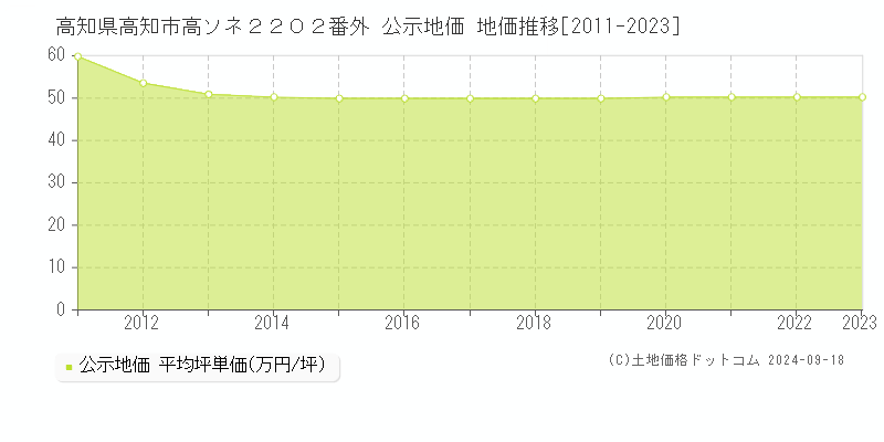 高知県高知市高ソネ２２０２番外 公示地価 地価推移[2011-2022]