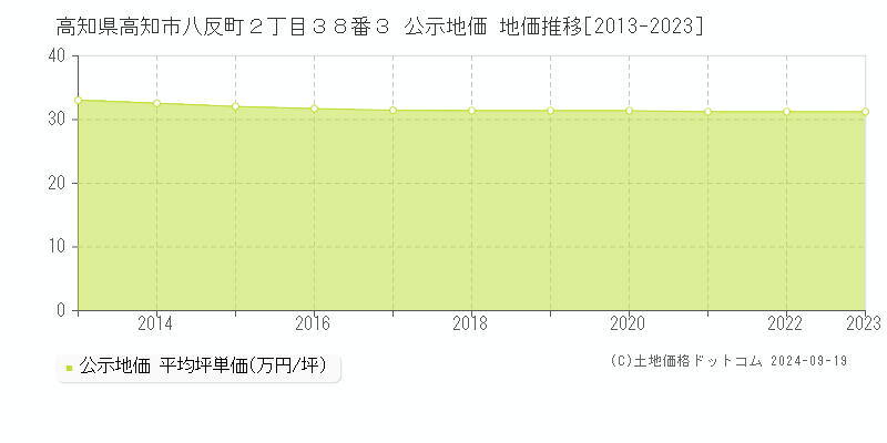 高知県高知市八反町２丁目３８番３ 公示地価 地価推移[2013-2023]