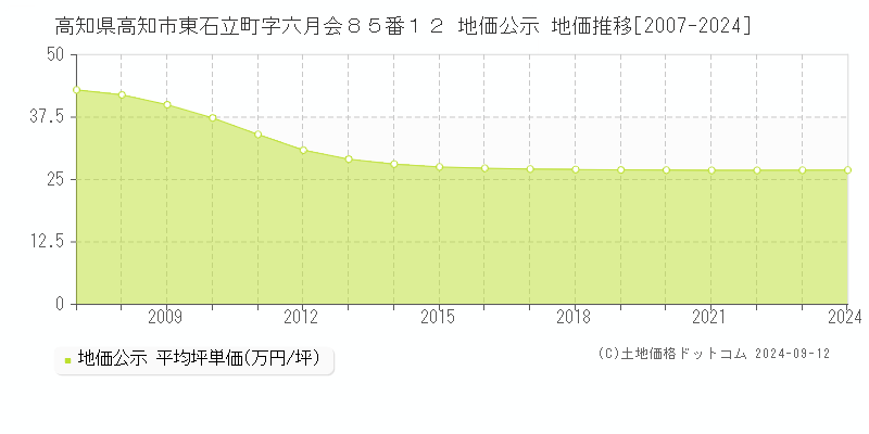 高知県高知市東石立町字六月会８５番１２ 公示地価 地価推移[2007-2022]