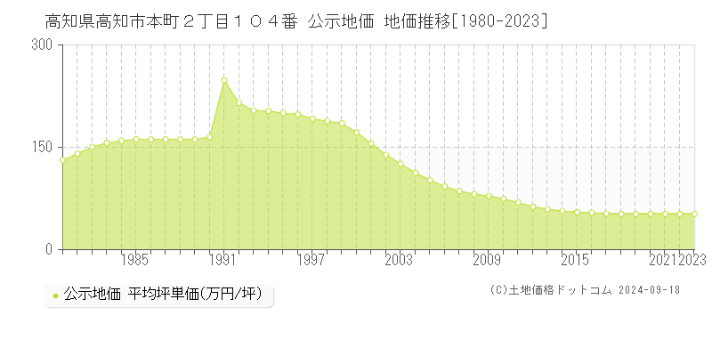 高知県高知市本町２丁目１０４番 公示地価 地価推移[1980-2023]