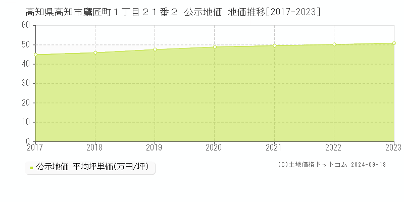 高知県高知市鷹匠町１丁目２１番２ 公示地価 地価推移[2017-2021]