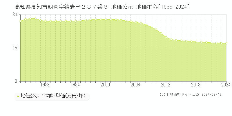 高知県高知市朝倉字鏡岩己２３７番６ 公示地価 地価推移[1983-2022]