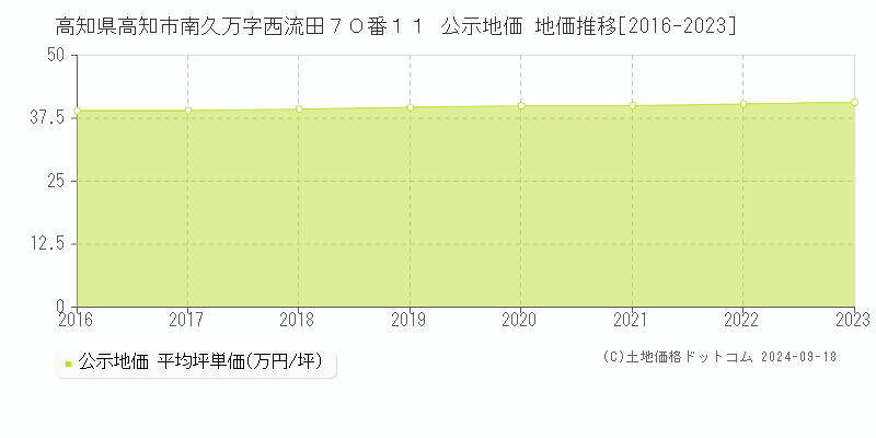 高知県高知市南久万字西流田７０番１１ 公示地価 地価推移[2016-2023]