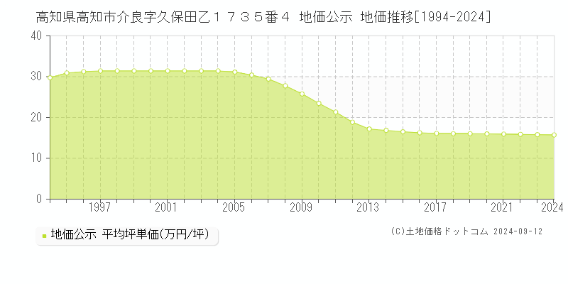 高知県高知市介良字久保田乙１７３５番４ 地価公示 地価推移[1994-2024]