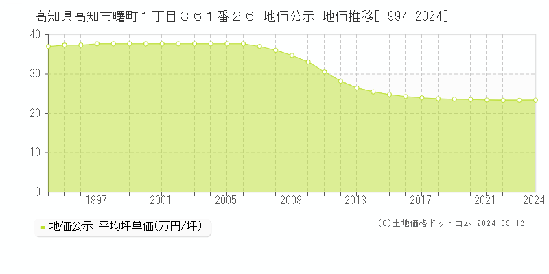 高知県高知市曙町１丁目３６１番２６ 公示地価 地価推移[1994-2023]