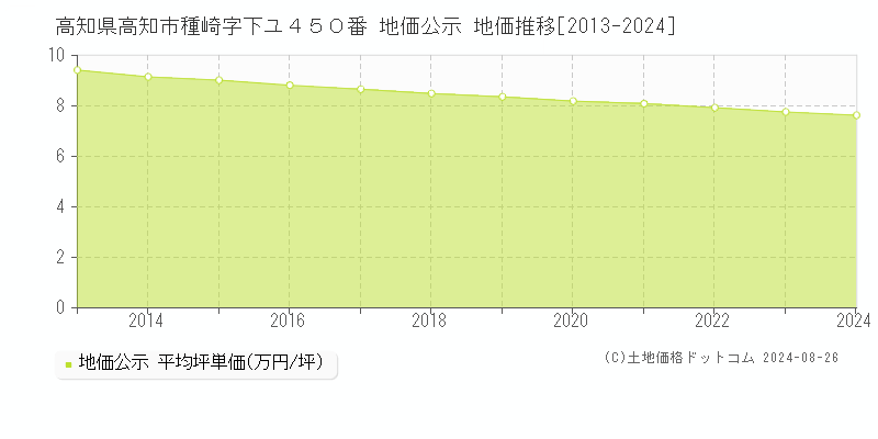 高知県高知市種崎字下ユ４５０番 公示地価 地価推移[2013-2024]