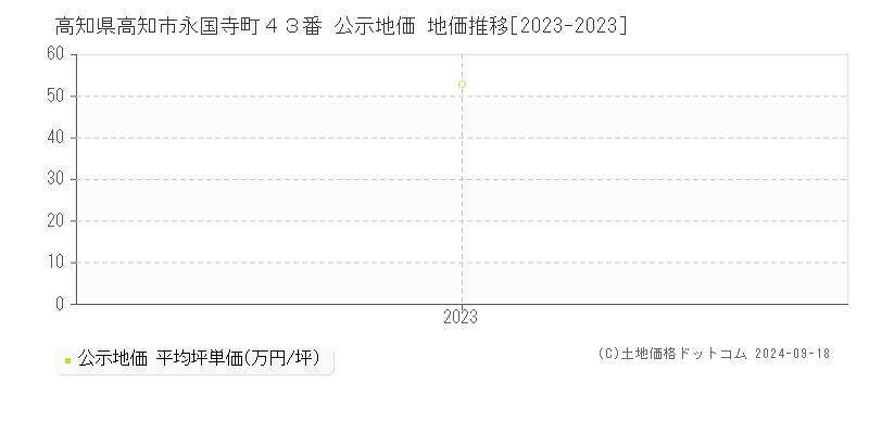 高知県高知市永国寺町４３番 公示地価 地価推移[2023-2023]