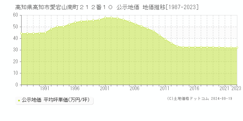 高知県高知市愛宕山南町２１２番１０ 公示地価 地価推移[1987-2023]