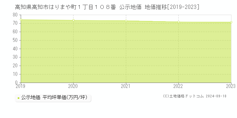 高知県高知市はりまや町１丁目１０８番 公示地価 地価推移[2019-2023]