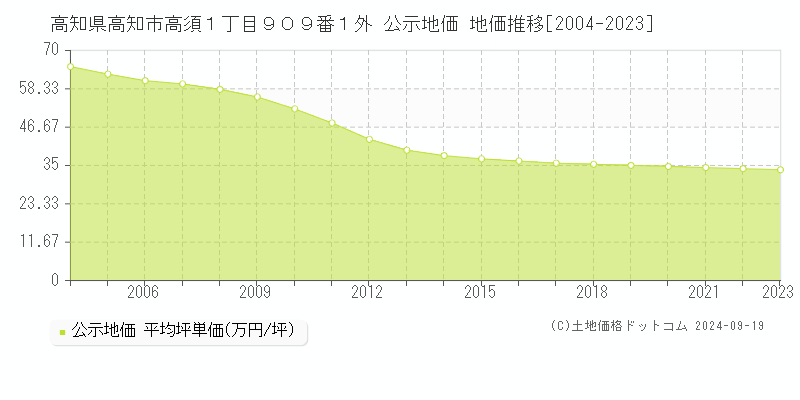 高知県高知市高須１丁目９０９番１外 公示地価 地価推移[2004-2023]