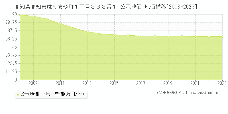 高知県高知市はりまや町１丁目３３３番１ 公示地価 地価推移[2008-2023]