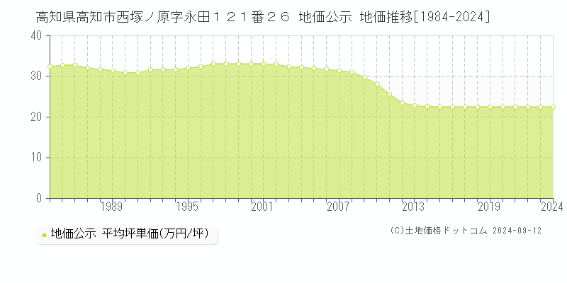 高知県高知市西塚ノ原字永田１２１番２６ 地価公示 地価推移[1984-2024]