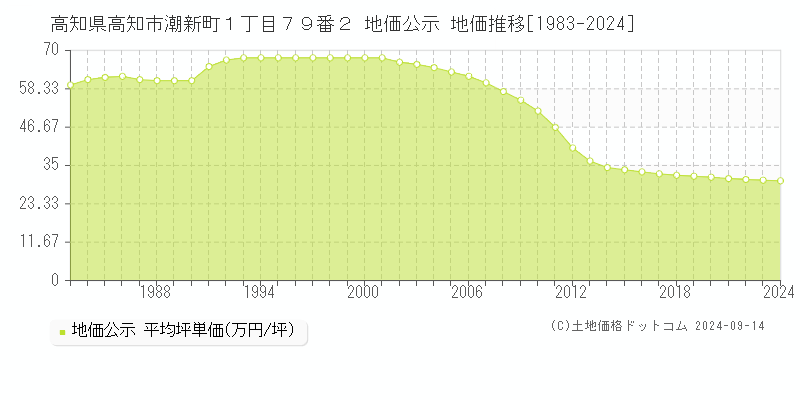 高知県高知市潮新町１丁目７９番２ 公示地価 地価推移[1983-2023]