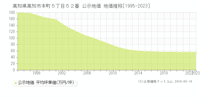 高知県高知市本町５丁目５２番 公示地価 地価推移[1995-2023]