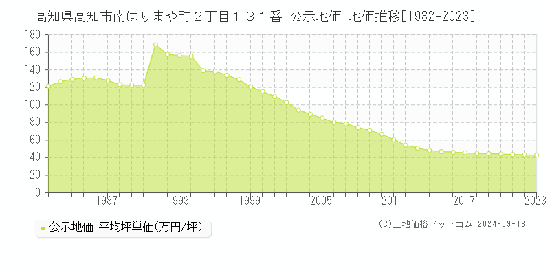 高知県高知市南はりまや町２丁目１３１番 公示地価 地価推移[1982-2022]